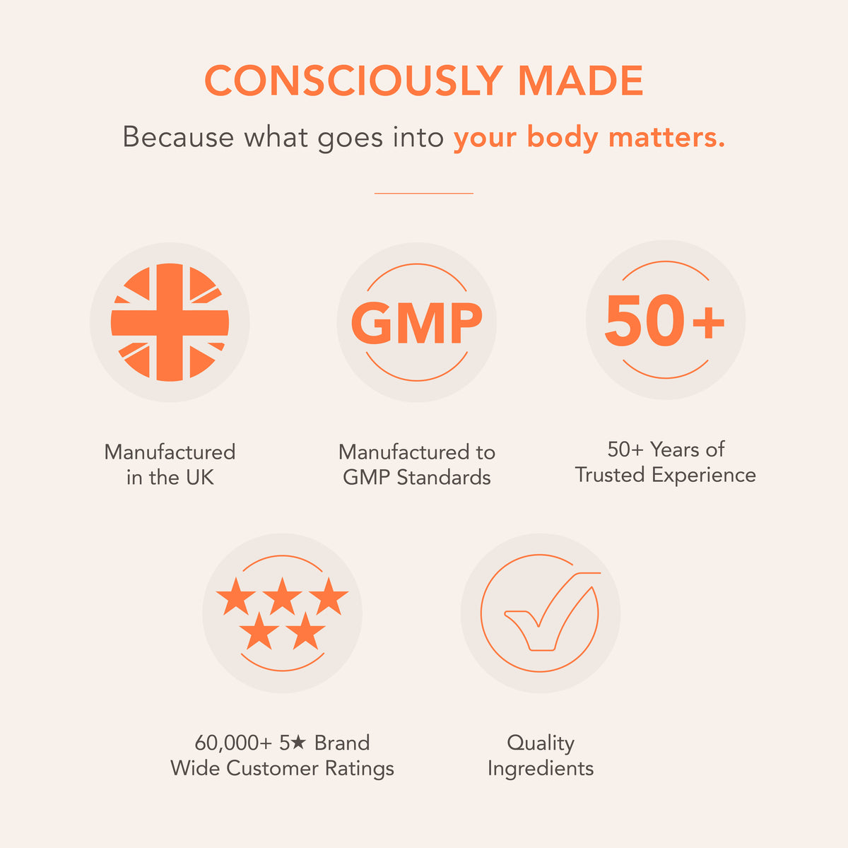 Infographic stating: Consciously Made, UK Manufactured, GMP Standards, 50+ Years Experience, 60K+ 5★ Ratings, Quality Ingredients.