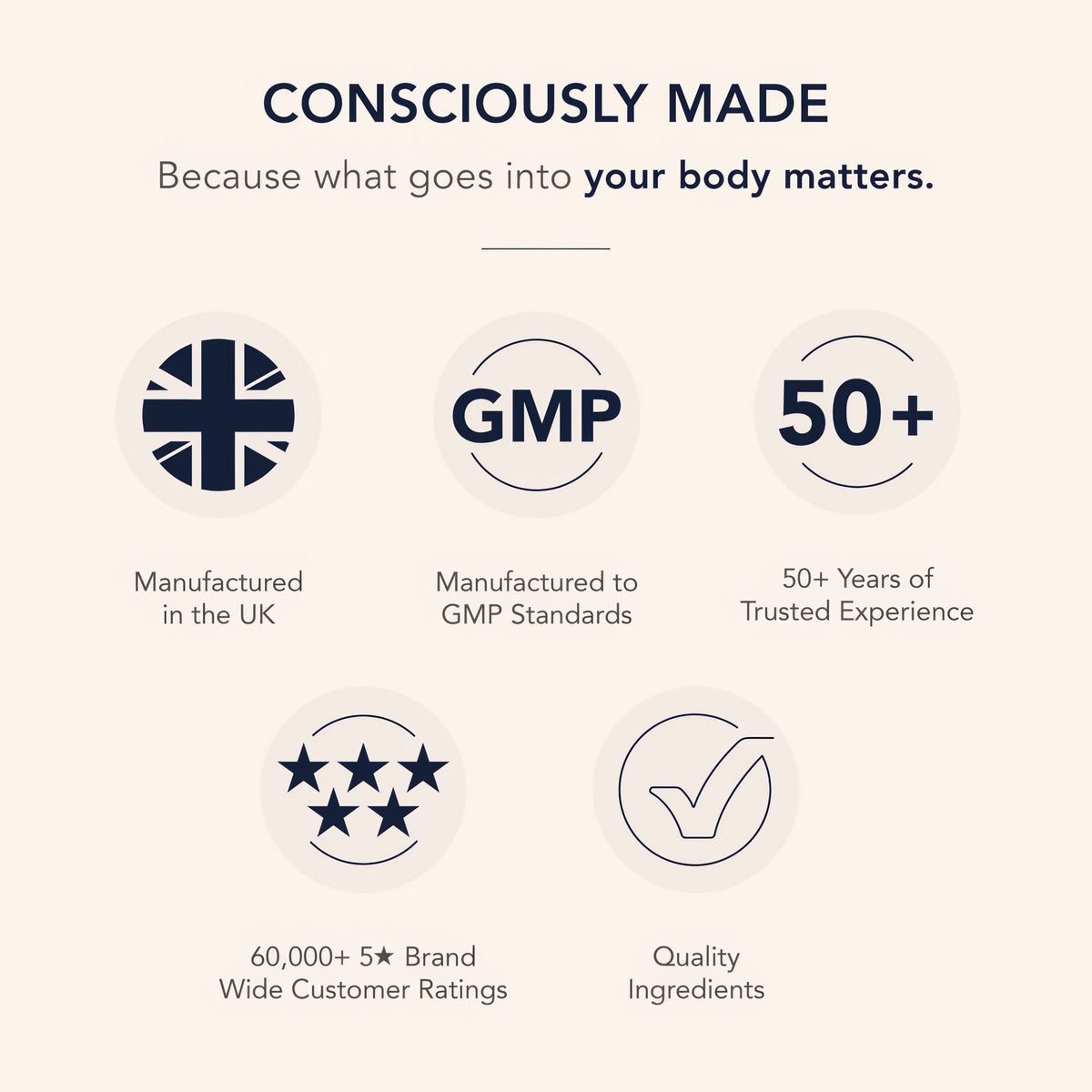 Infographic stating: Consciously made in UK, GMP Standards, 50+ years experience, 60,000+ 5★ ratings, quality ingredients.