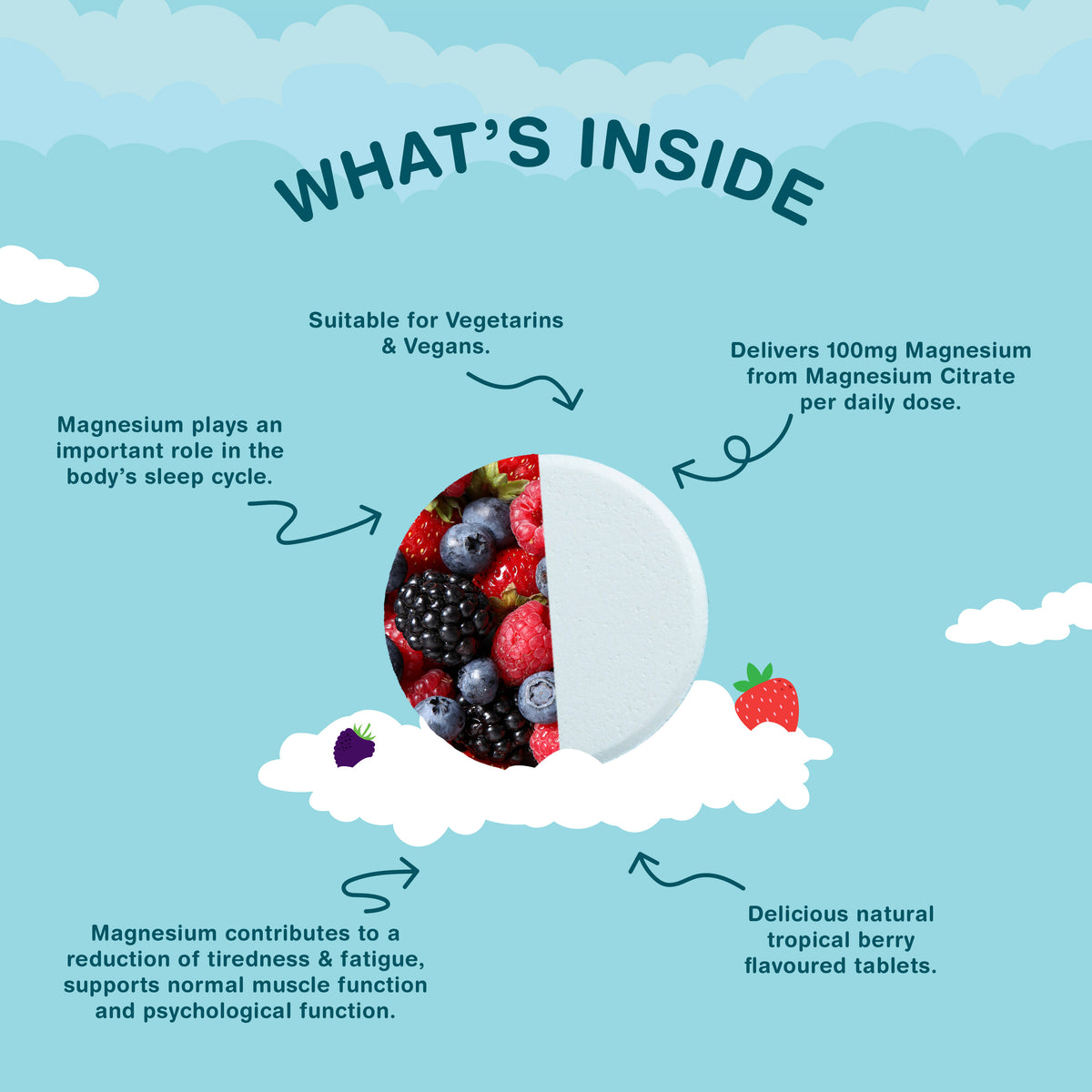 Product highlights graphic stating Magnesium supports sleep, reduces fatigue, and aids muscle and psychological function.