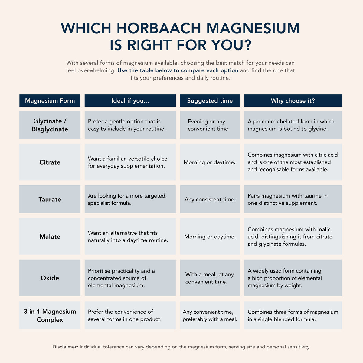 Infographic comparing Horbaach Magnesium types, ideal uses, times, and selection reasons, within a quality-focused table.